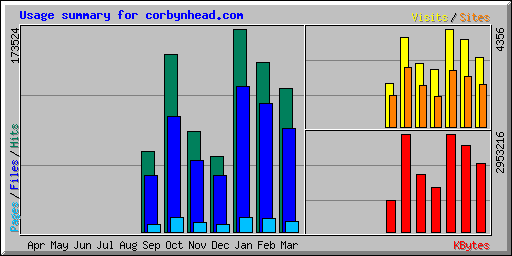 Usage summary for corbynhead.com